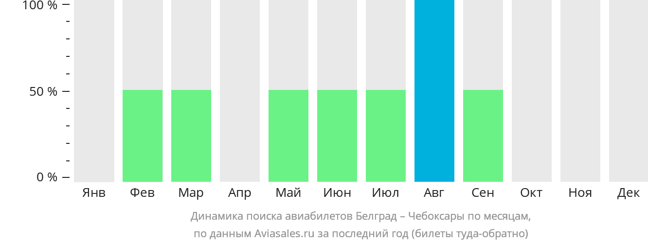 Динамика поиска авиабилетов из Белграда в Чебоксары по месяцам