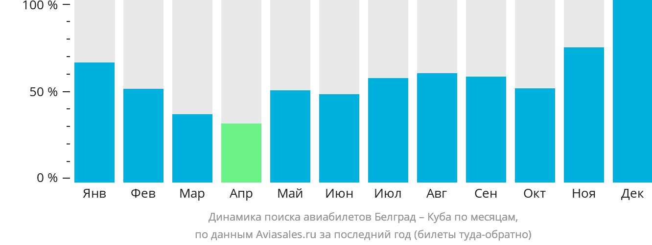 Динамика поиска авиабилетов из Белграда на Кубу по месяцам