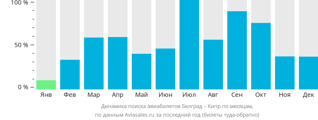 Динамика поиска авиабилетов из Белграда на Кипр по месяцам