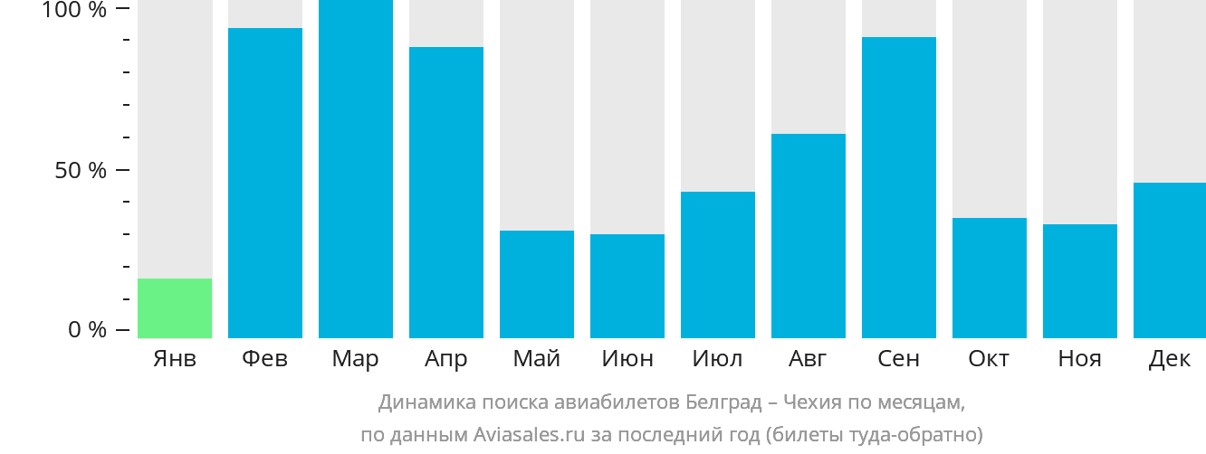 Динамика поиска авиабилетов из Белграда в Чехию по месяцам