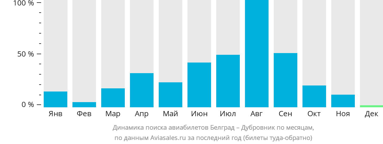 Динамика поиска авиабилетов из Белграда в Дубровник по месяцам