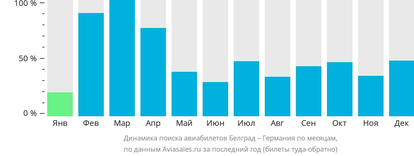 Динамика поиска авиабилетов из Белграда в Германию по месяцам
