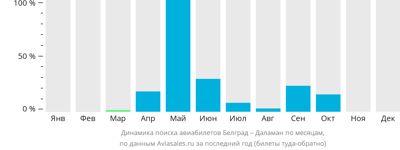 Динамика поиска авиабилетов из Белграда в Даламан по месяцам