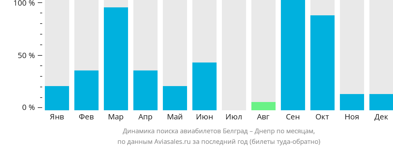 Динамика поиска авиабилетов из Белграда в Днепр по месяцам