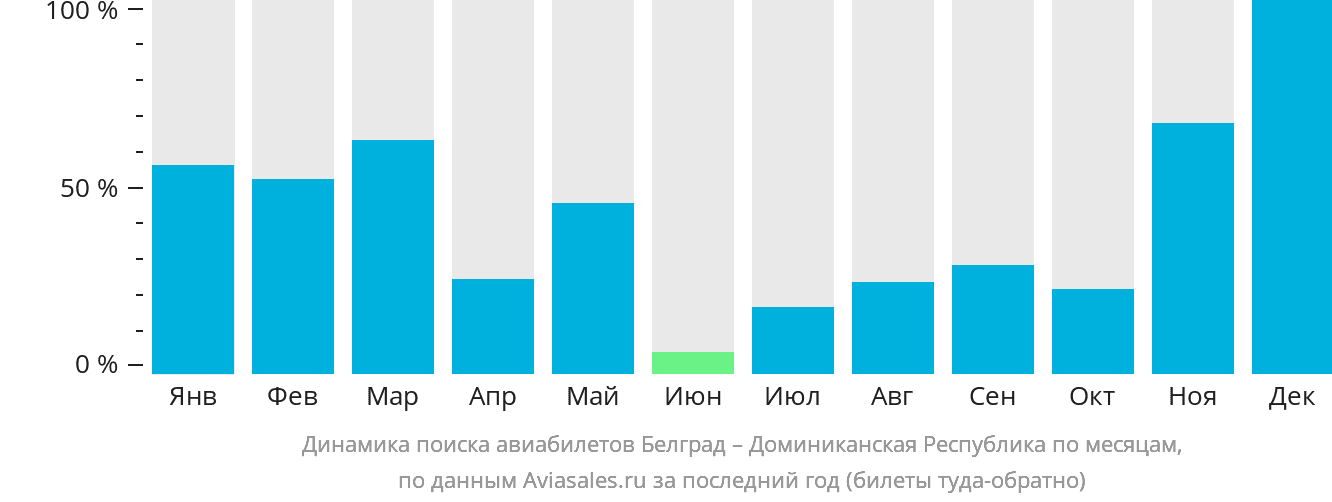 Динамика поиска авиабилетов из Белграда в Доминиканскую Республику по месяцам