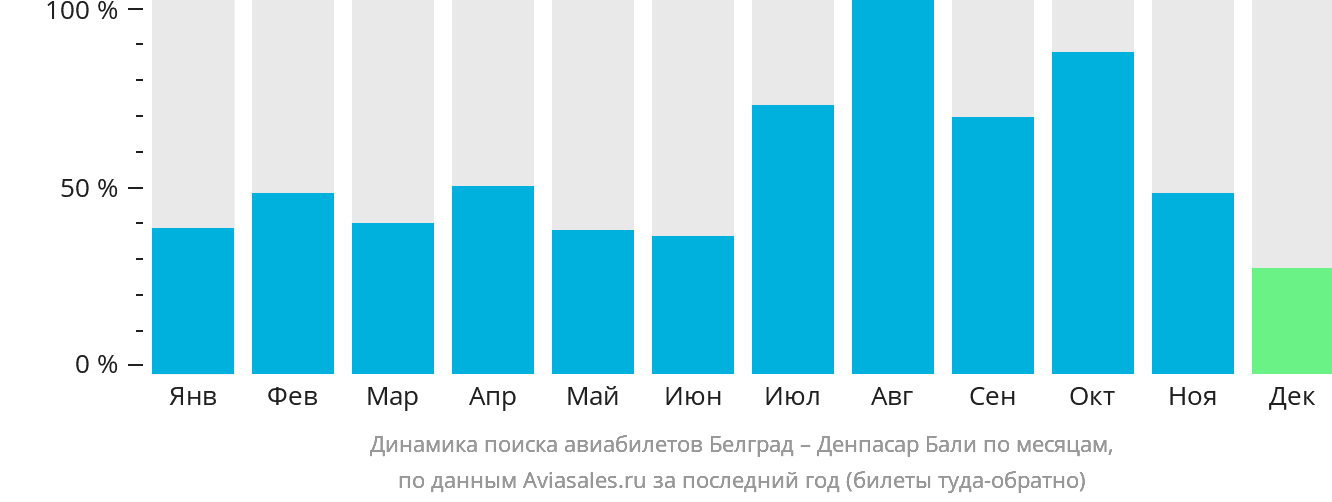 Динамика поиска авиабилетов из Белграда в Денпасар (Бали) по месяцам