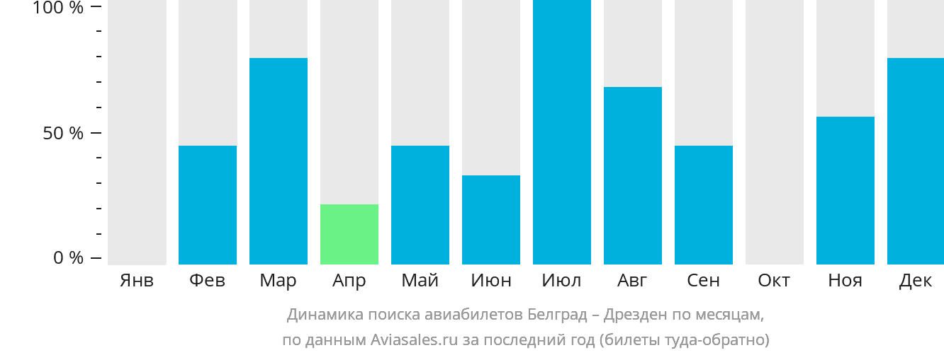 Динамика поиска авиабилетов из Белграда в Дрезден по месяцам