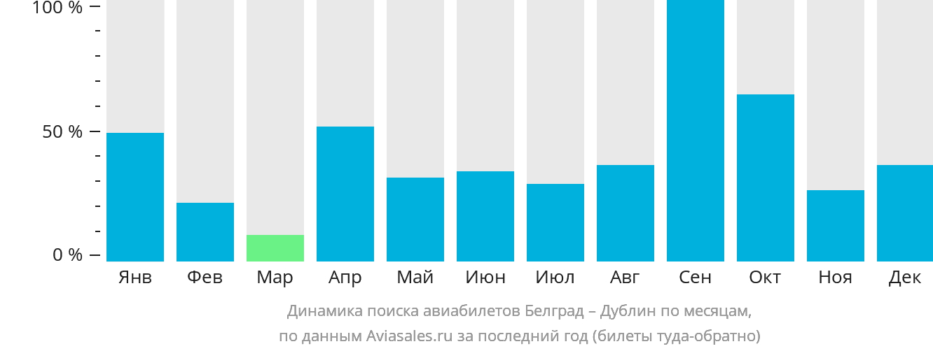 Динамика поиска авиабилетов из Белграда в Дублин по месяцам