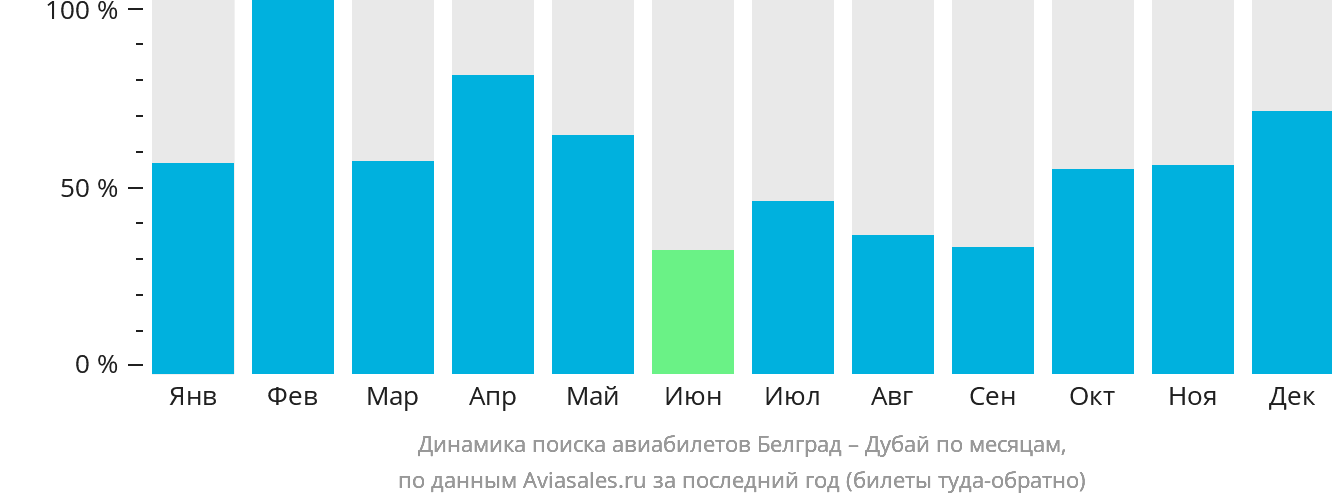 Динамика поиска авиабилетов из Белграда в Дубай по месяцам
