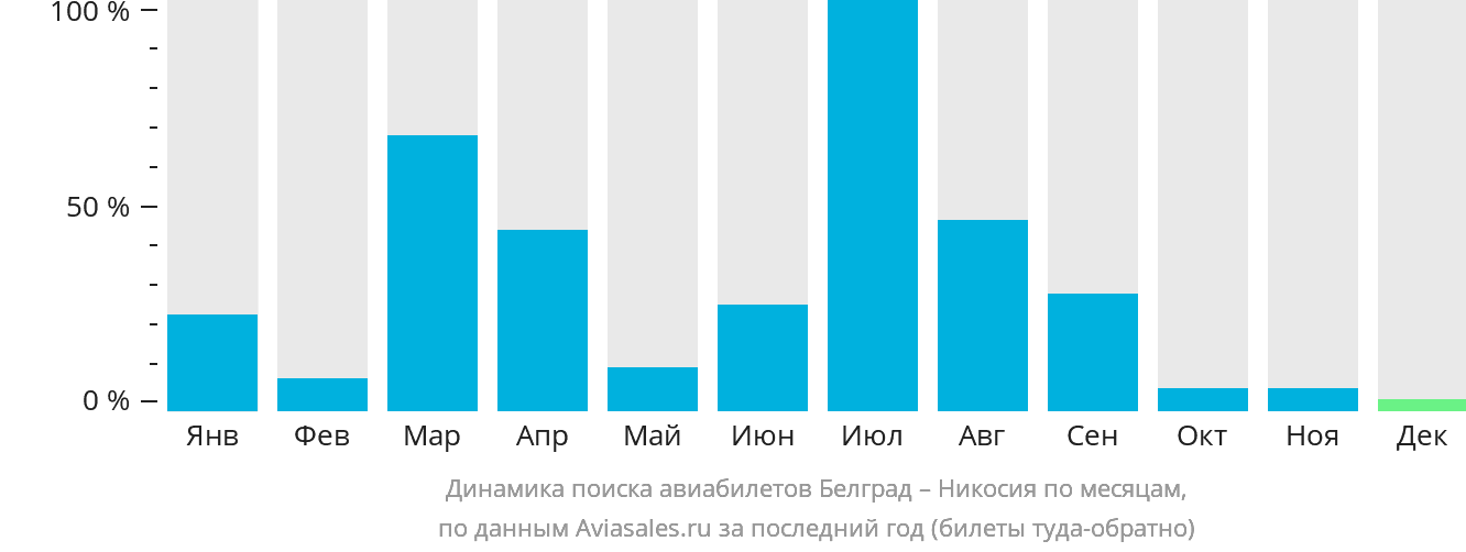Динамика поиска авиабилетов из Белграда в Эрджан по месяцам