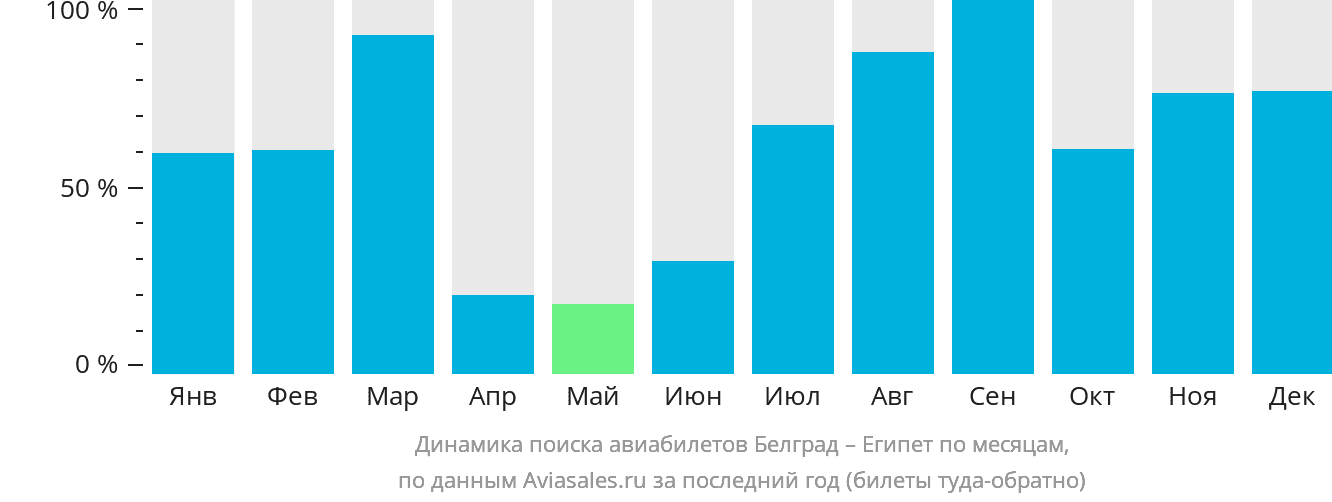 Динамика поиска авиабилетов из Белграда в Египет по месяцам