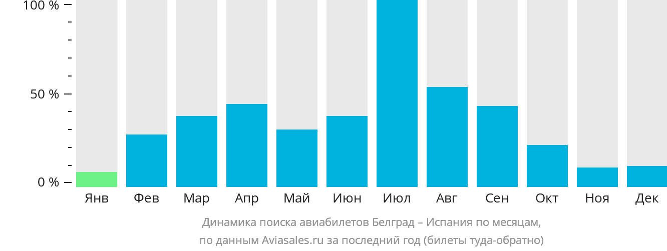 Динамика поиска авиабилетов из Белграда в Испанию по месяцам