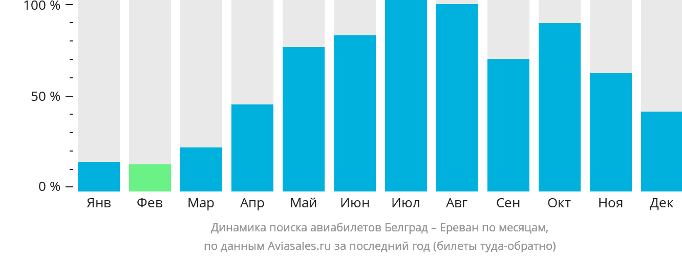 Динамика поиска авиабилетов из Белграда в Ереван по месяцам