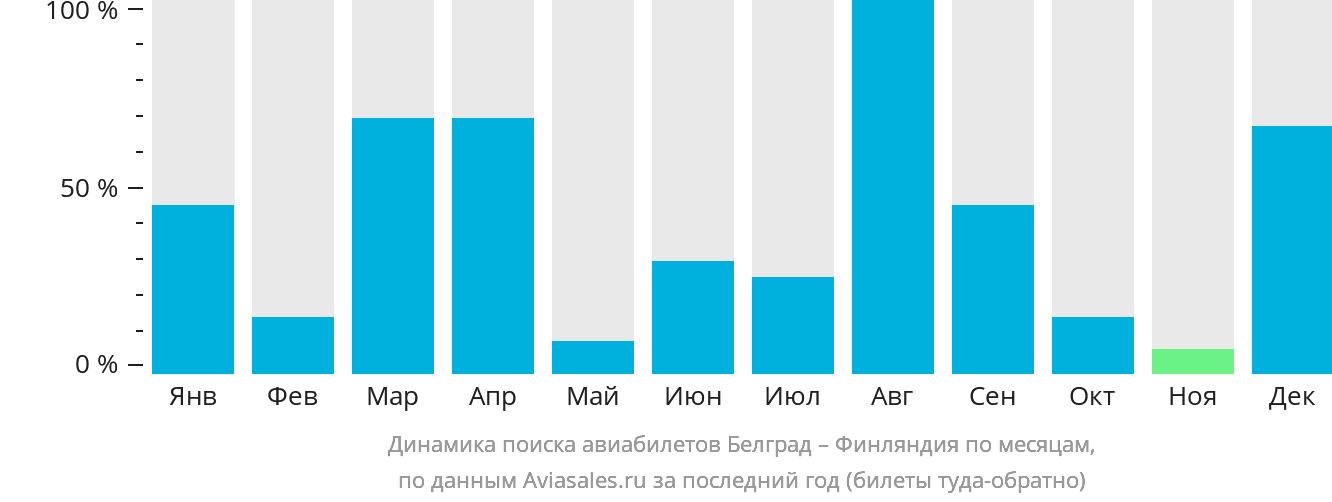 Динамика поиска авиабилетов из Белграда в Финляндию по месяцам