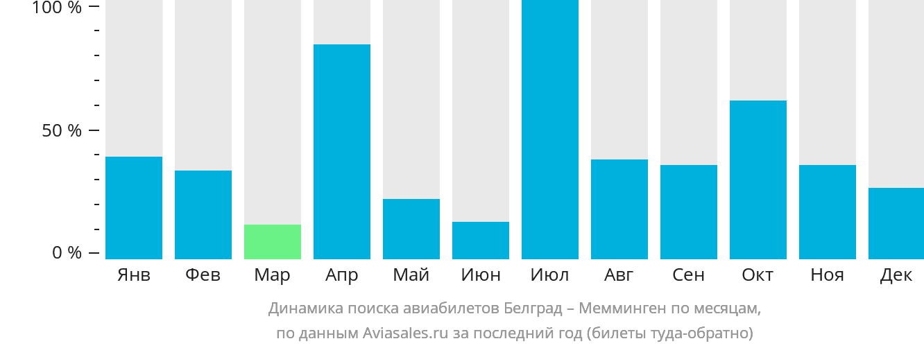 Динамика поиска авиабилетов из Белграда в Мемминген по месяцам