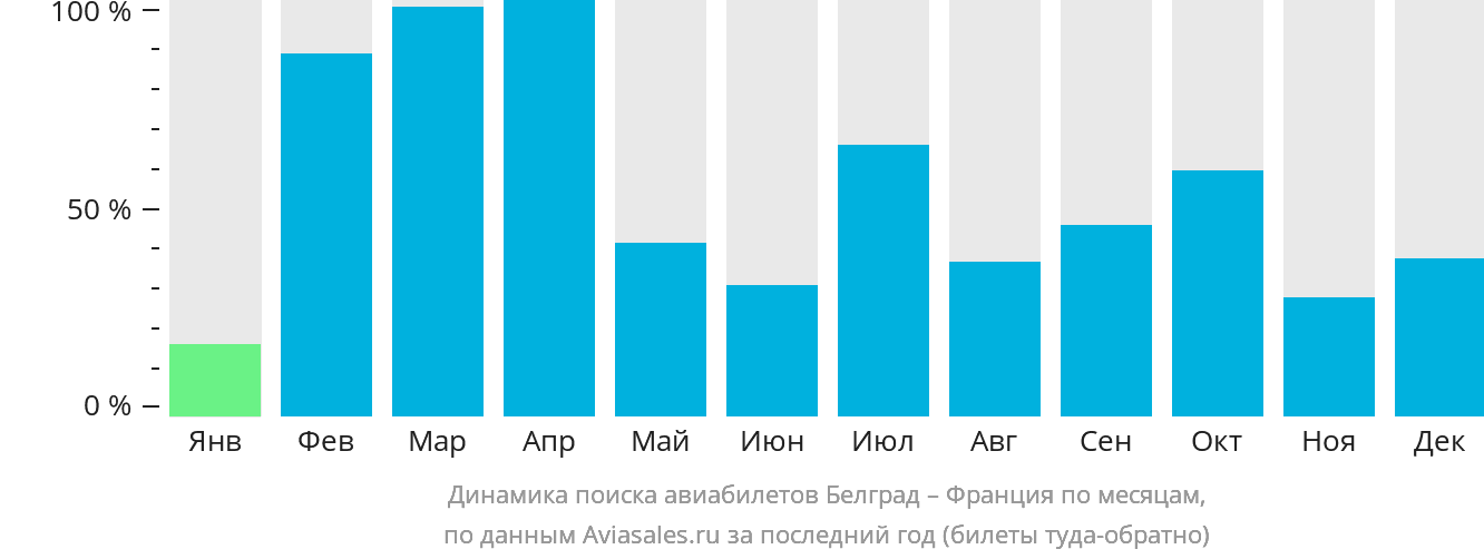Динамика поиска авиабилетов из Белграда во Францию по месяцам