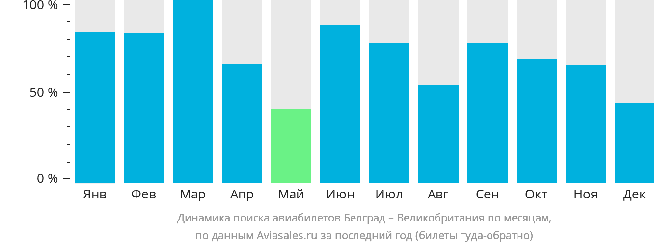 Динамика поиска авиабилетов из Белграда в Великобританию по месяцам