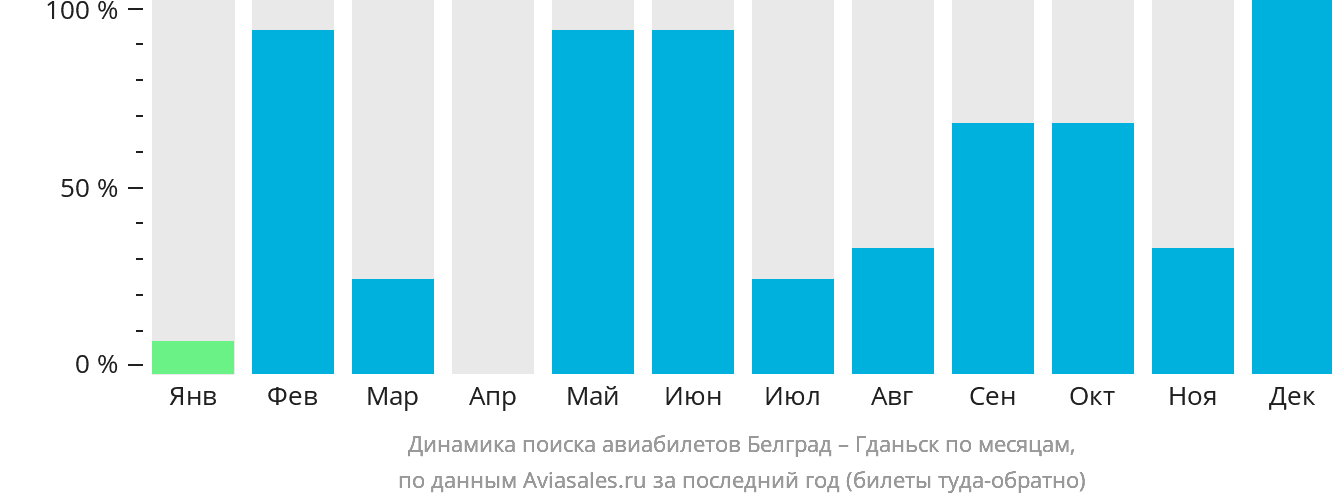Динамика поиска авиабилетов из Белграда в Гданьск по месяцам
