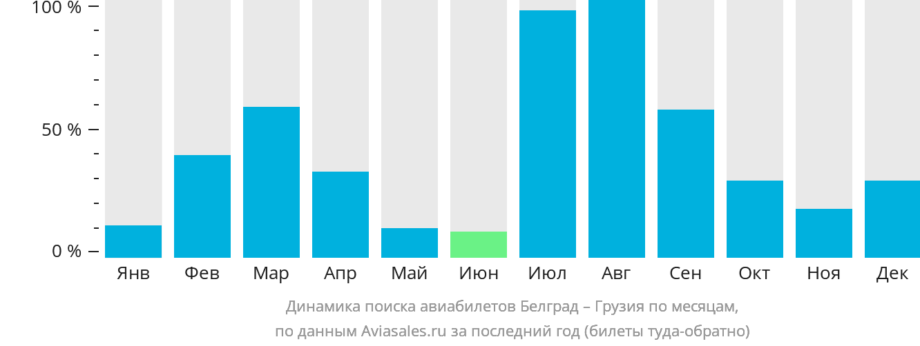 Динамика поиска авиабилетов из Белграда в Грузию по месяцам