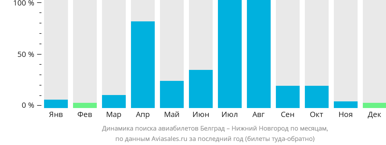 Динамика поиска авиабилетов из Белграда в Нижний Новгород по месяцам