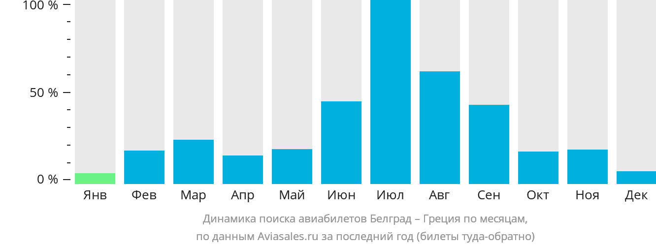 Динамика поиска авиабилетов из Белграда в Грецию по месяцам