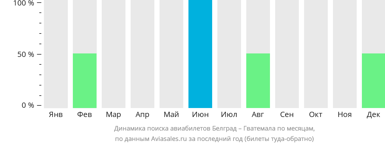 Динамика поиска авиабилетов из Белграда в Гватемалу по месяцам