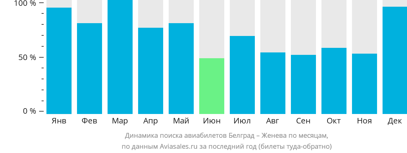 Динамика поиска авиабилетов из Белграда в Женеву по месяцам