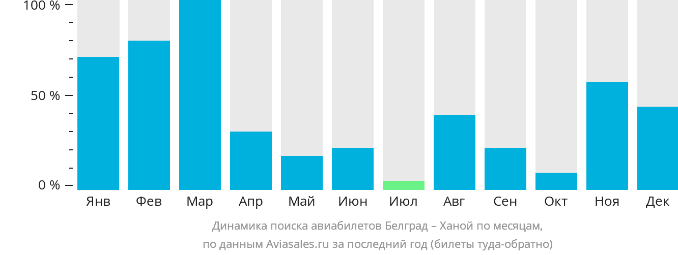 Динамика поиска авиабилетов из Белграда в Ханой по месяцам