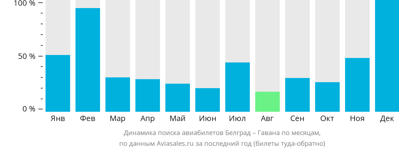 Динамика поиска авиабилетов из Белграда в Гавану по месяцам