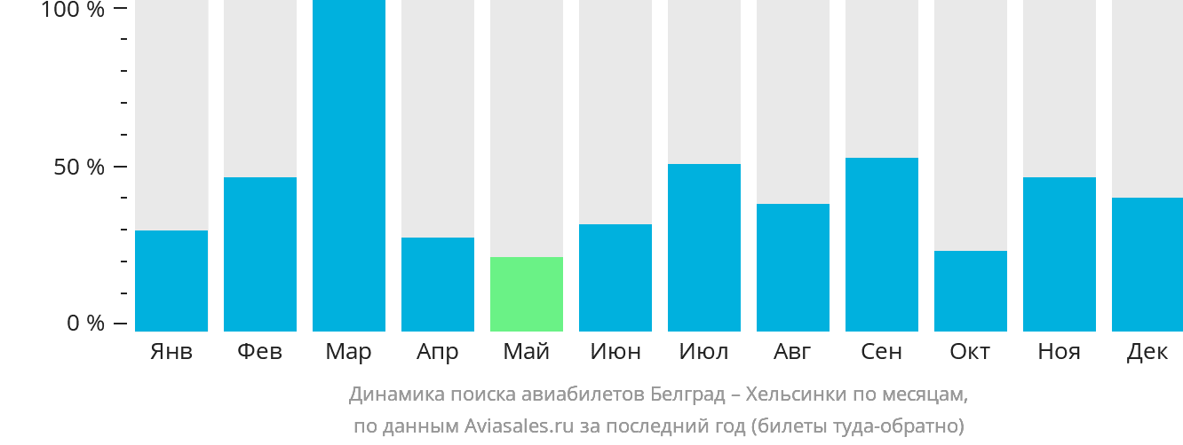 Динамика поиска авиабилетов из Белграда в Хельсинки по месяцам