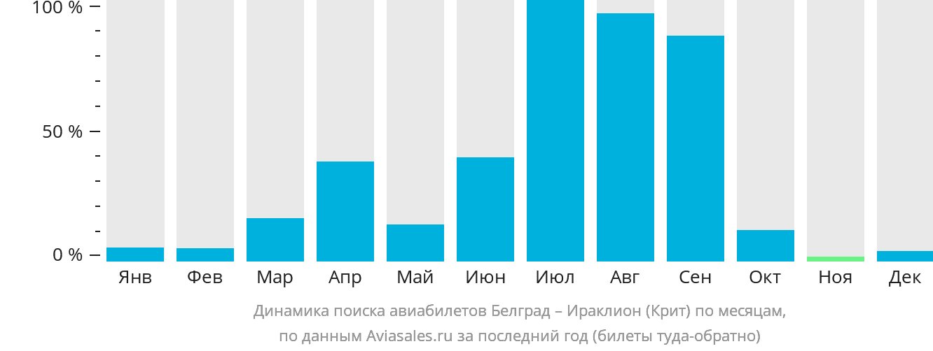 Динамика поиска авиабилетов из Белграда в Ираклион по месяцам