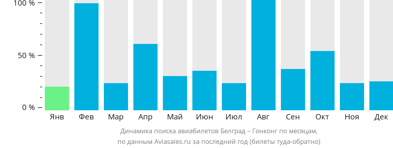 Динамика поиска авиабилетов из Белграда в Гонконг по месяцам