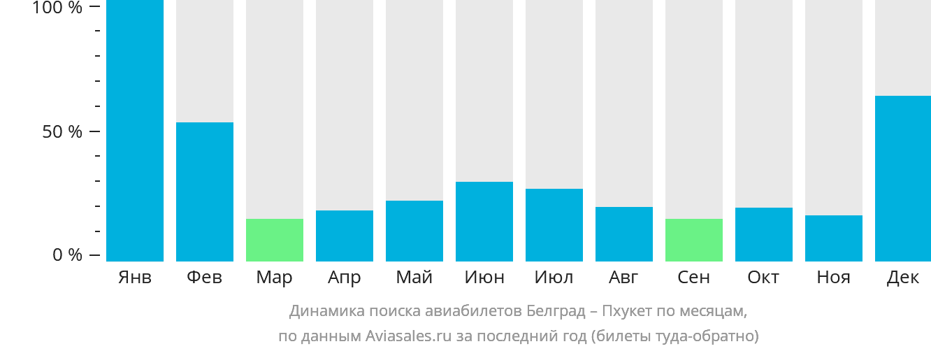 Динамика поиска авиабилетов из Белграда на Пхукет по месяцам