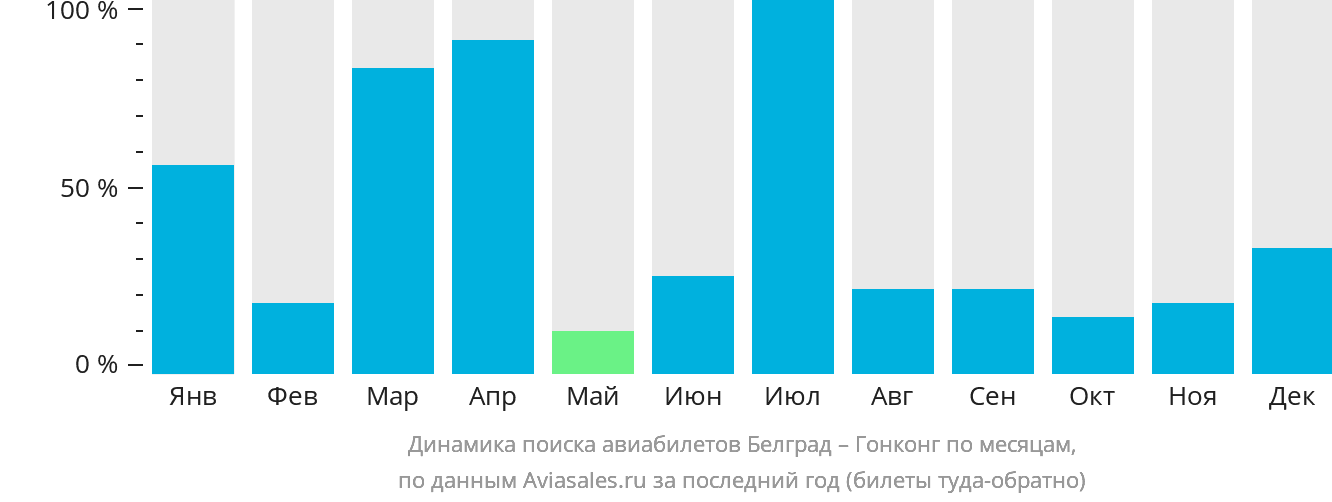 Динамика поиска авиабилетов из Белграда в Гонконг по месяцам