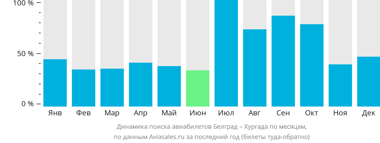 Динамика поиска авиабилетов из Белграда в Хургаду по месяцам