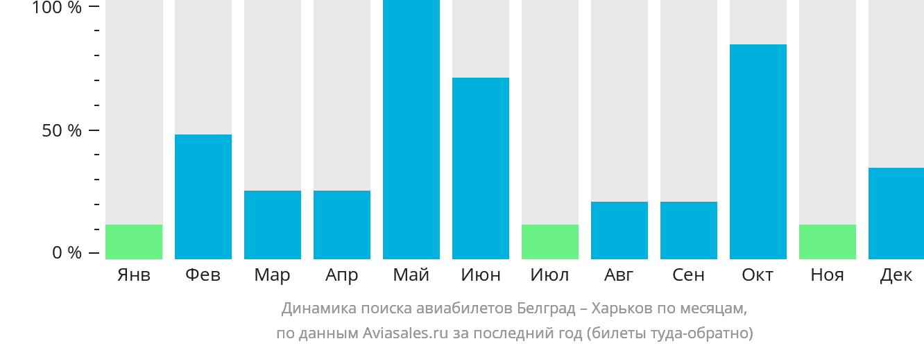Динамика поиска авиабилетов из Белграда в Харьков по месяцам