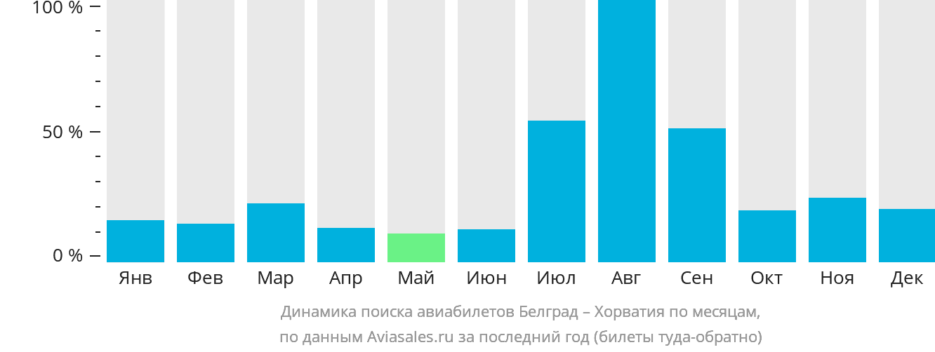 Динамика поиска авиабилетов из Белграда в Хорватию по месяцам