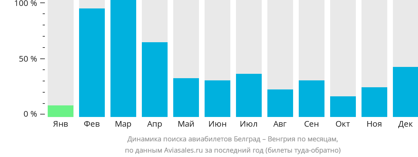 Динамика поиска авиабилетов из Белграда в Венгрию по месяцам