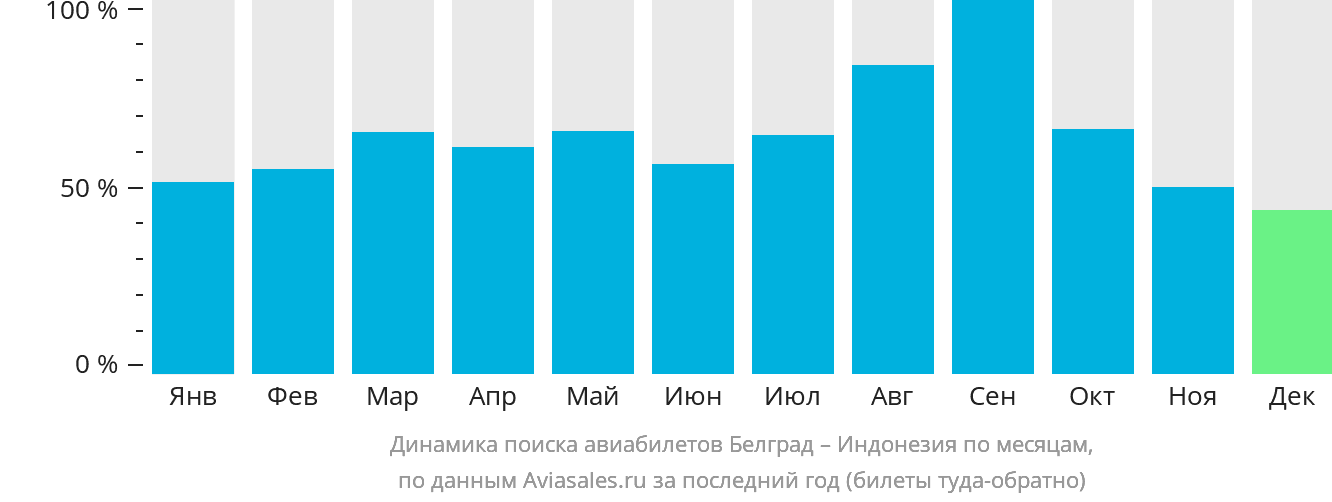 Динамика поиска авиабилетов из Белграда в Индонезию по месяцам