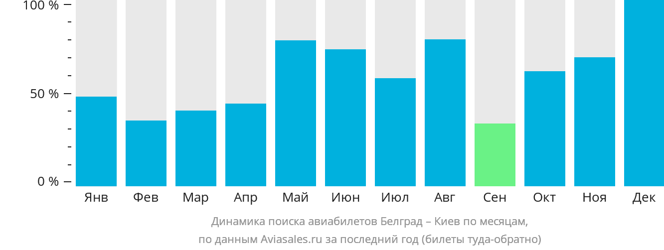Динамика поиска авиабилетов из Белграда в Киев по месяцам