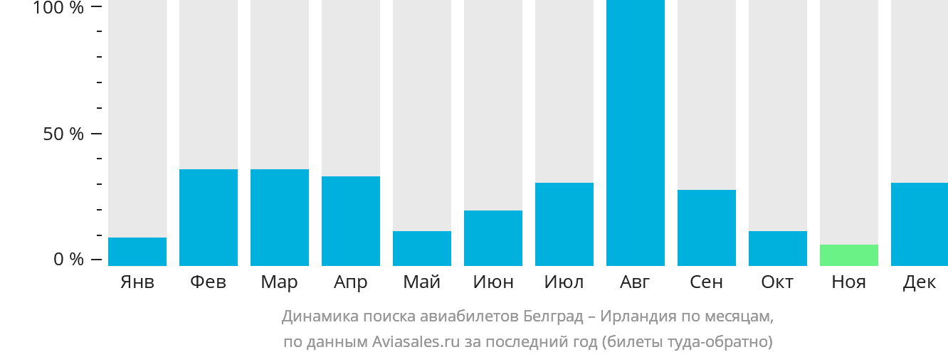 Динамика поиска авиабилетов из Белграда в Ирландию по месяцам