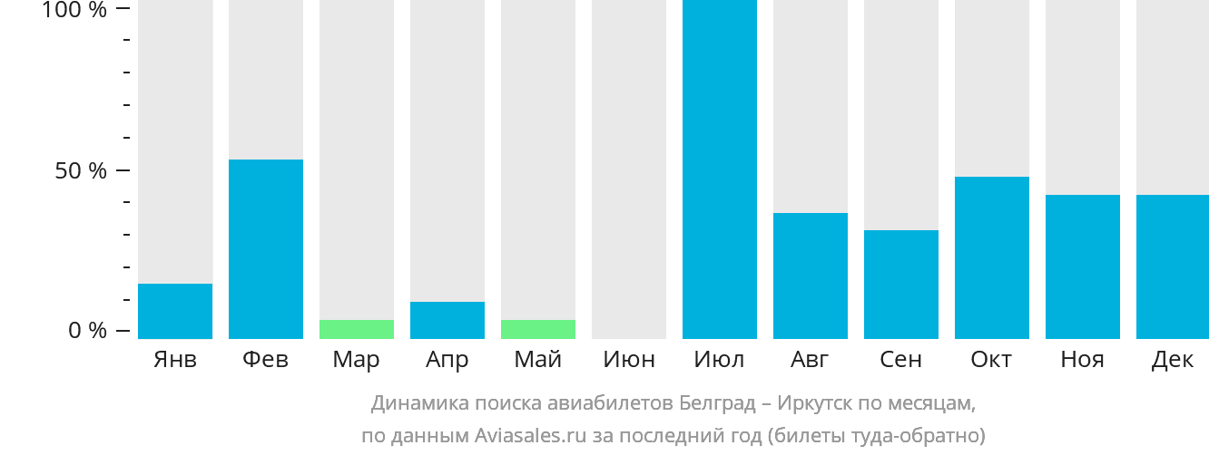 Динамика поиска авиабилетов из Белграда в Иркутск по месяцам