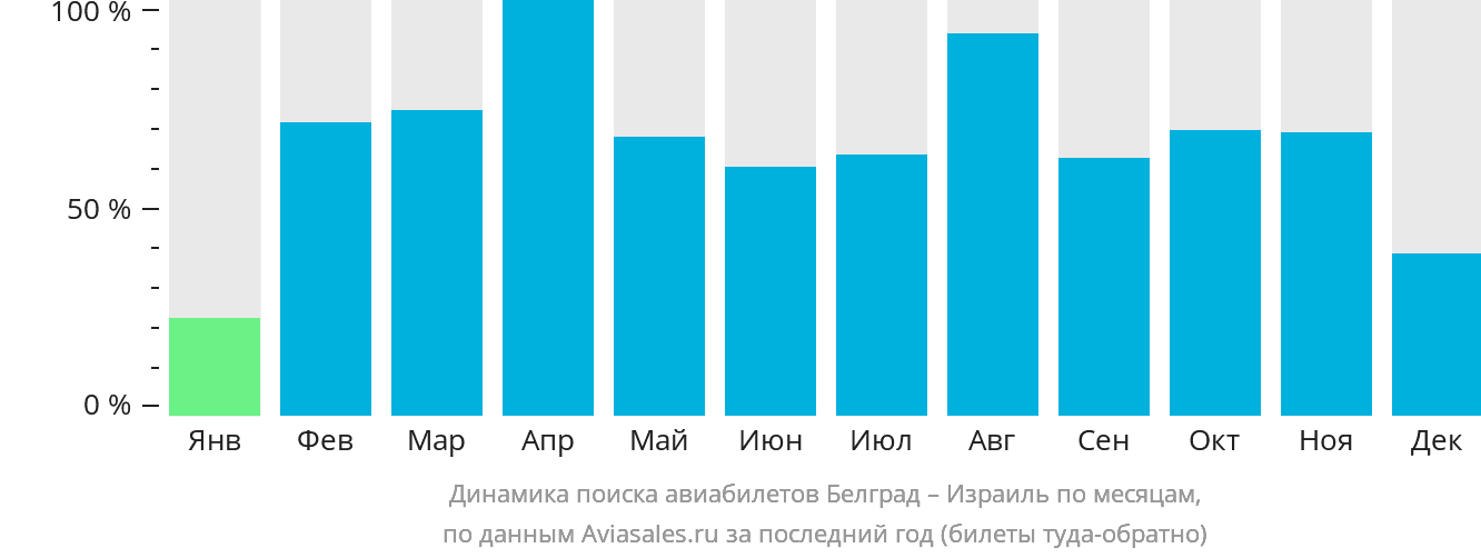 Динамика поиска авиабилетов из Белграда в Израиль по месяцам
