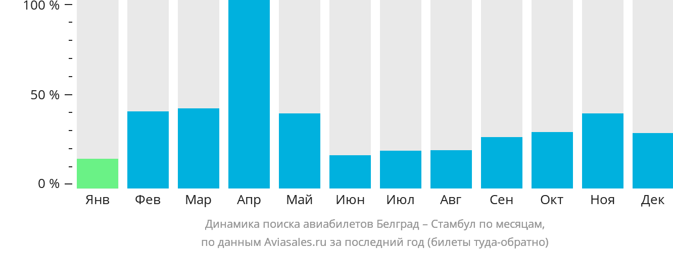 Динамика поиска авиабилетов из Белграда в Стамбул по месяцам