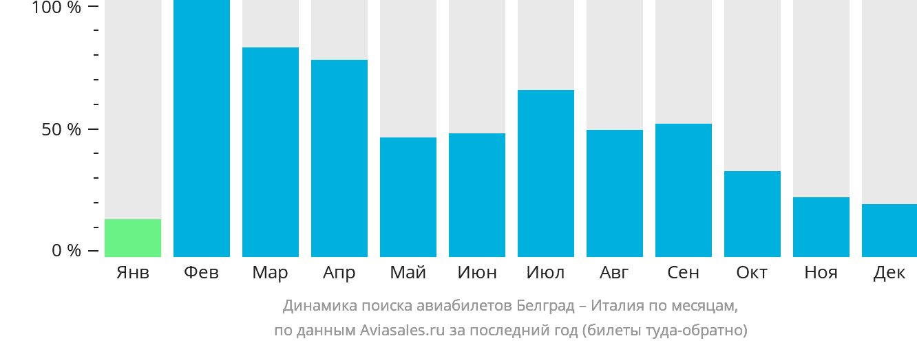 Динамика поиска авиабилетов из Белграда в Италию по месяцам