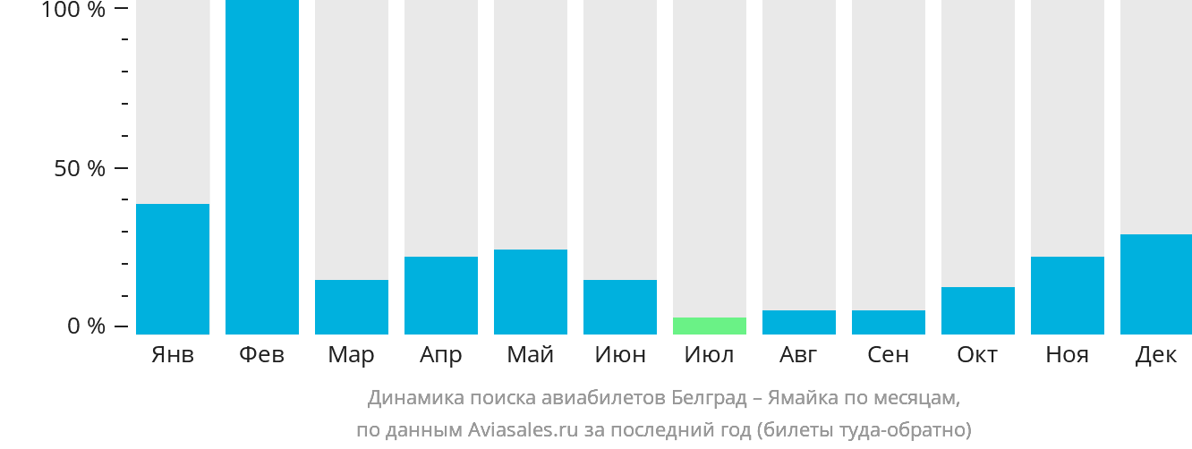 Динамика поиска авиабилетов из Белграда на Ямайку по месяцам