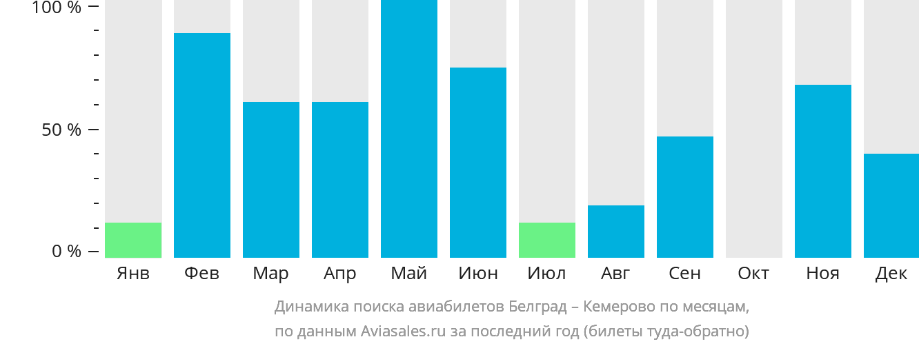 Динамика поиска авиабилетов из Белграда в Кемерово по месяцам