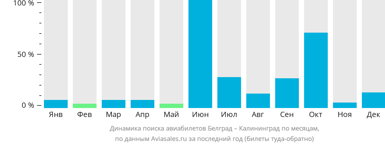 Динамика поиска авиабилетов из Белграда в Калининград по месяцам
