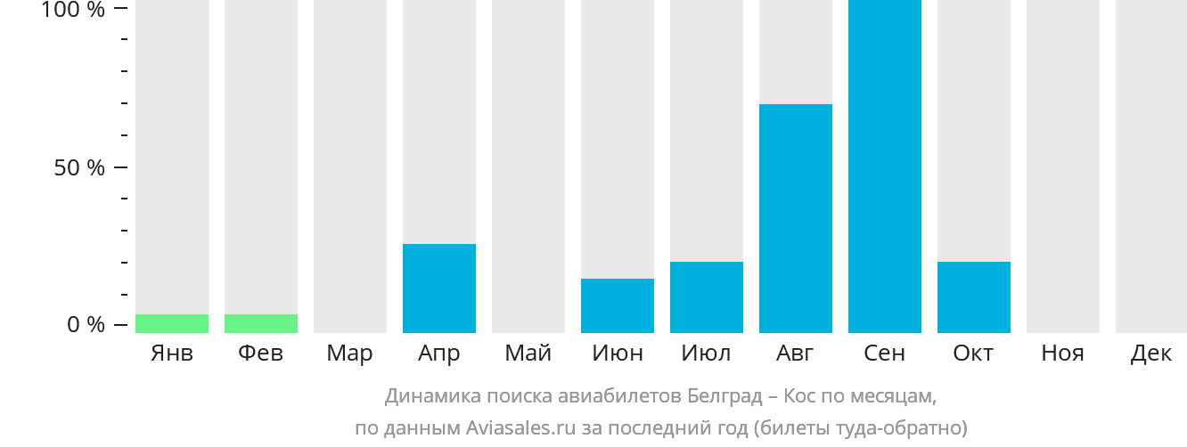 Динамика поиска авиабилетов из Белграда на Кос по месяцам