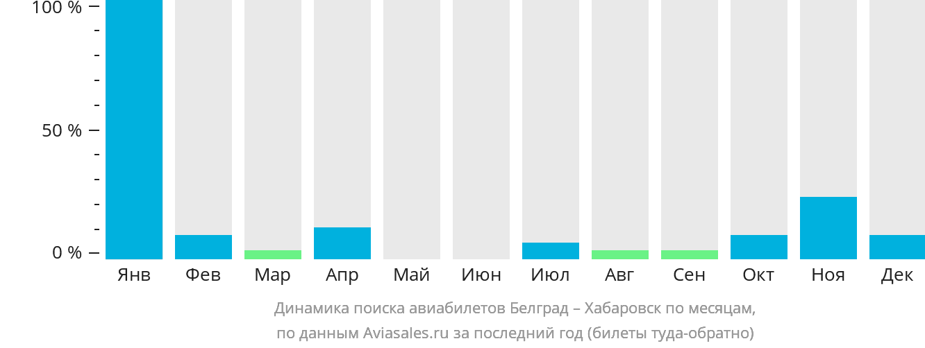 Динамика поиска авиабилетов из Белграда в Хабаровск по месяцам